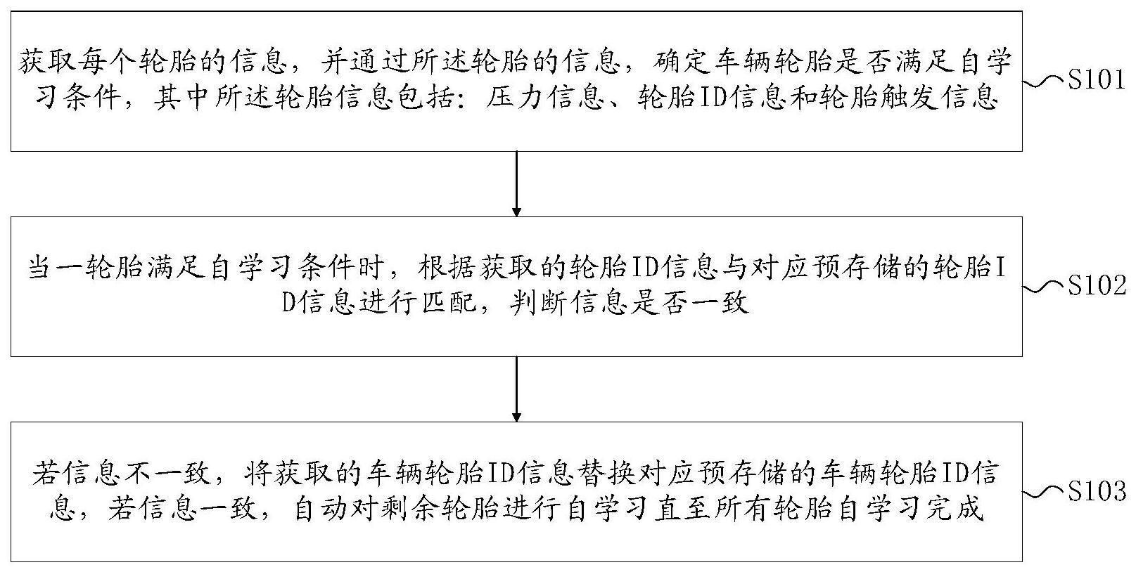 一种车辆轮胎自学习方法、系统、设备及存储介质与流程