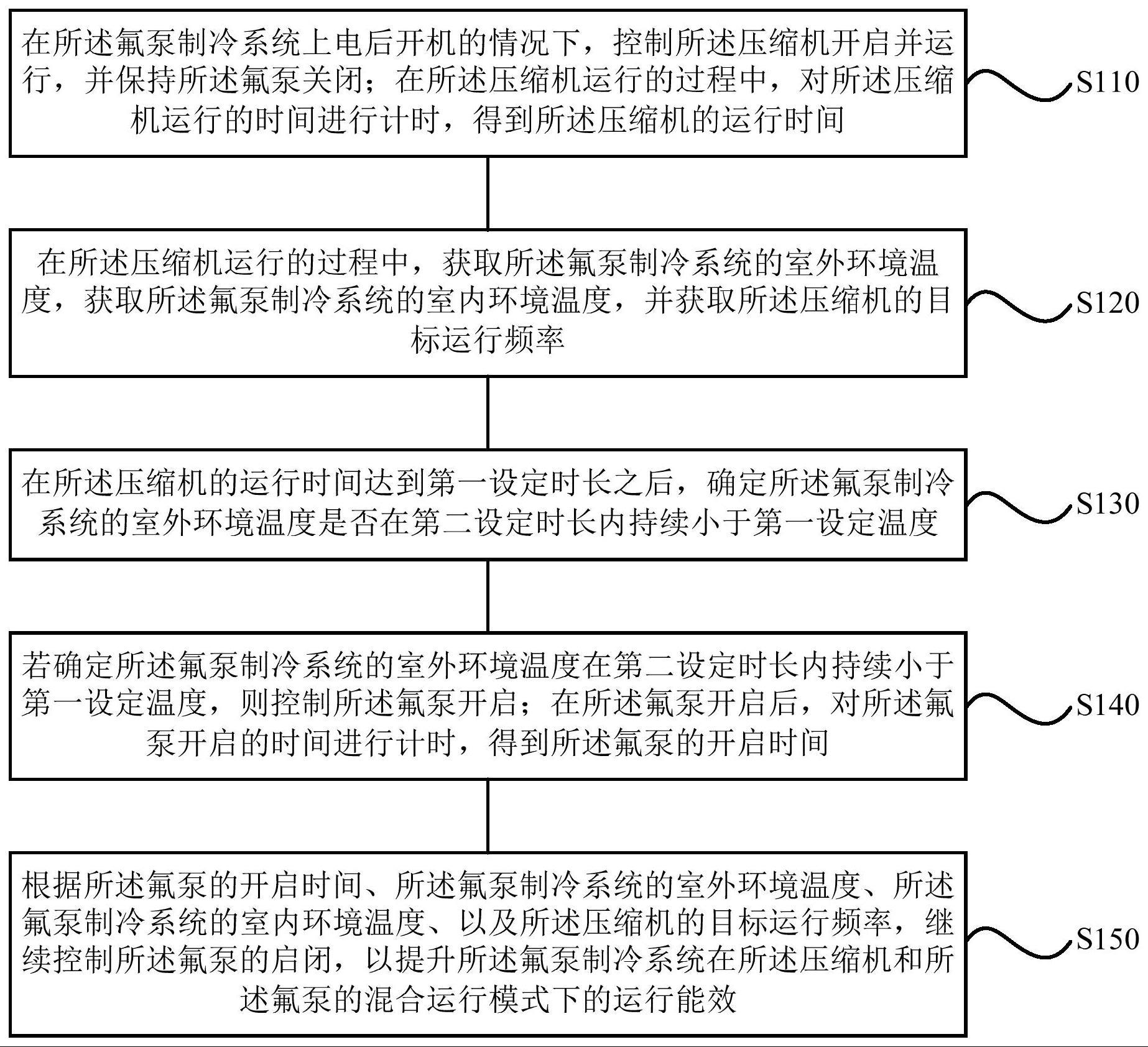 一种氟泵制冷系统及其控制方法、装置和存储介质与流程