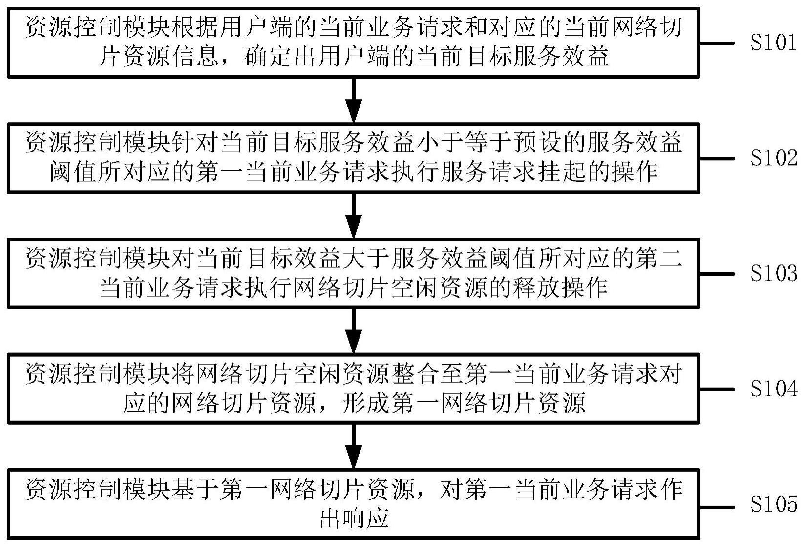 一种基于5G通信网络切片划分的数据通信系统的制作方法