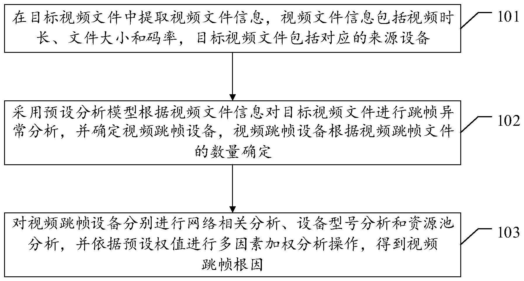 一种视频跳帧文件的根因分析方法、装置及设备与流程