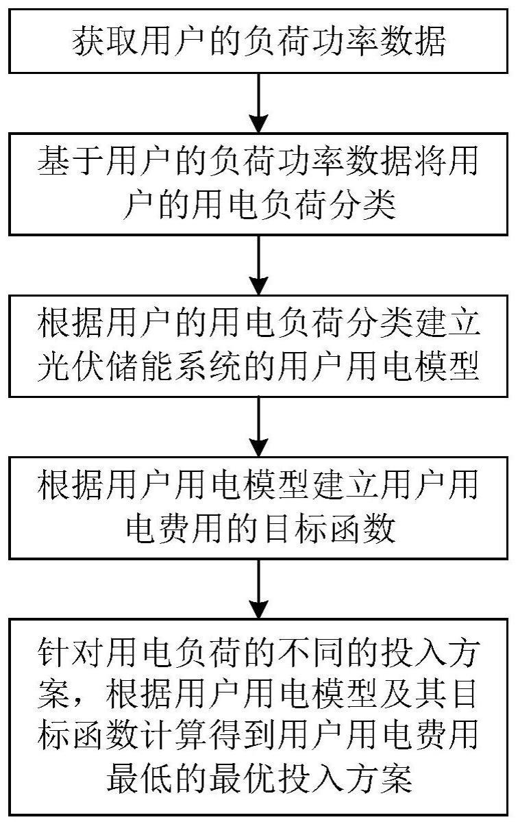 一种带有光伏储能系统的用户用电调度方法、系统及介质与流程