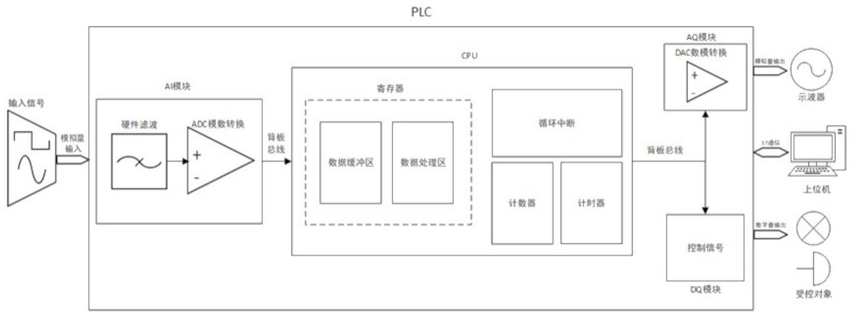 PLC及基于其的高速数据采集与分析处理方法和系统