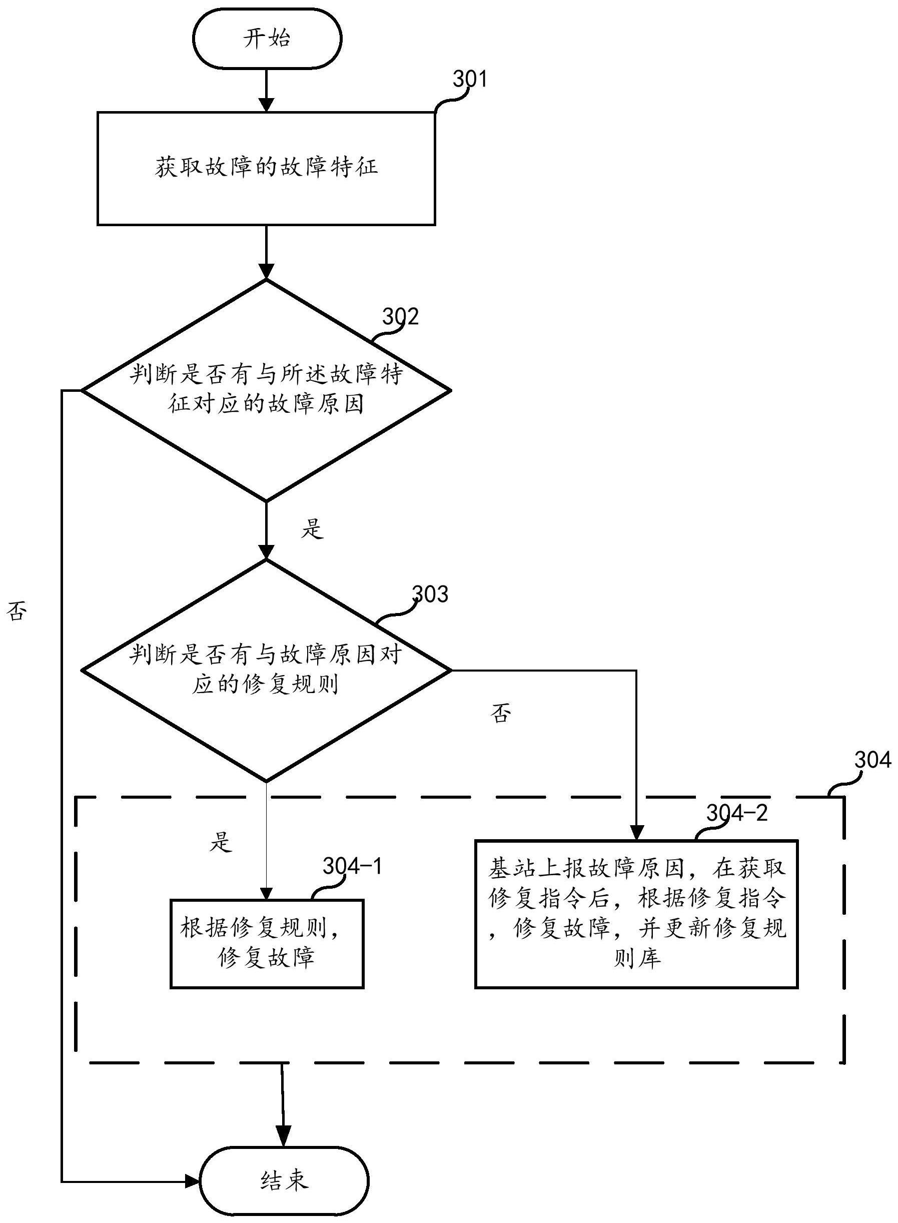 故障修复方法、装置、电子设备及存储介质与流程