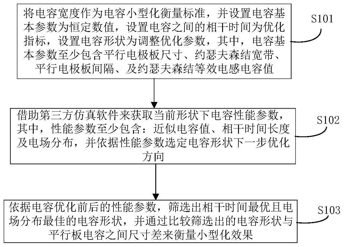 超导量子比特自电容小型化设计方法及超导量子比特自电容