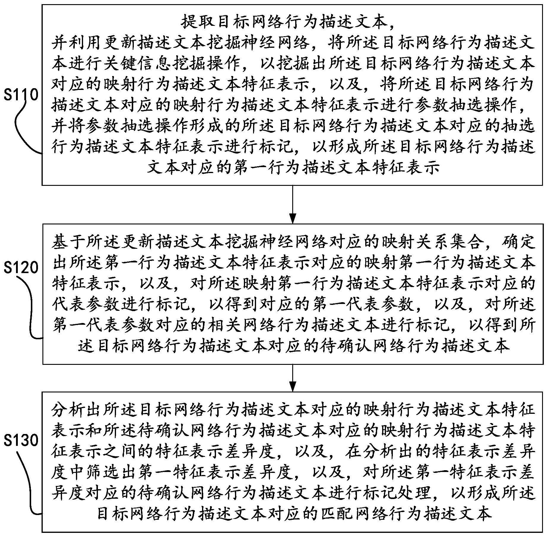 基于人工智能和大数据分析的网络数据匹配方法和平台与流程