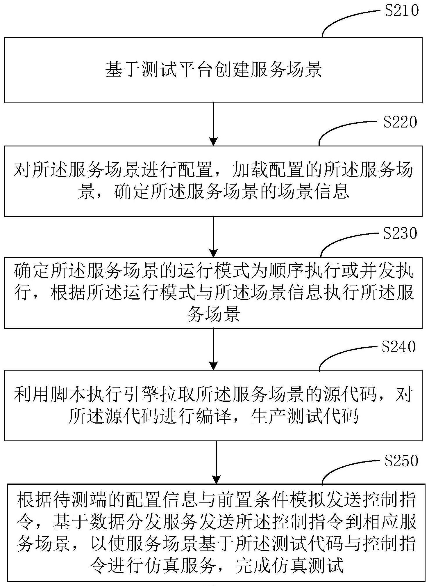 数据仿真测试方法、系统、设备及介质与流程