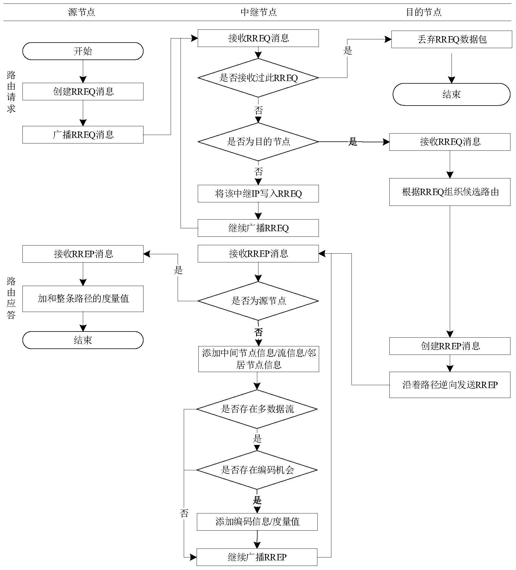 一种基于网络编码的多流编码感知路由方法