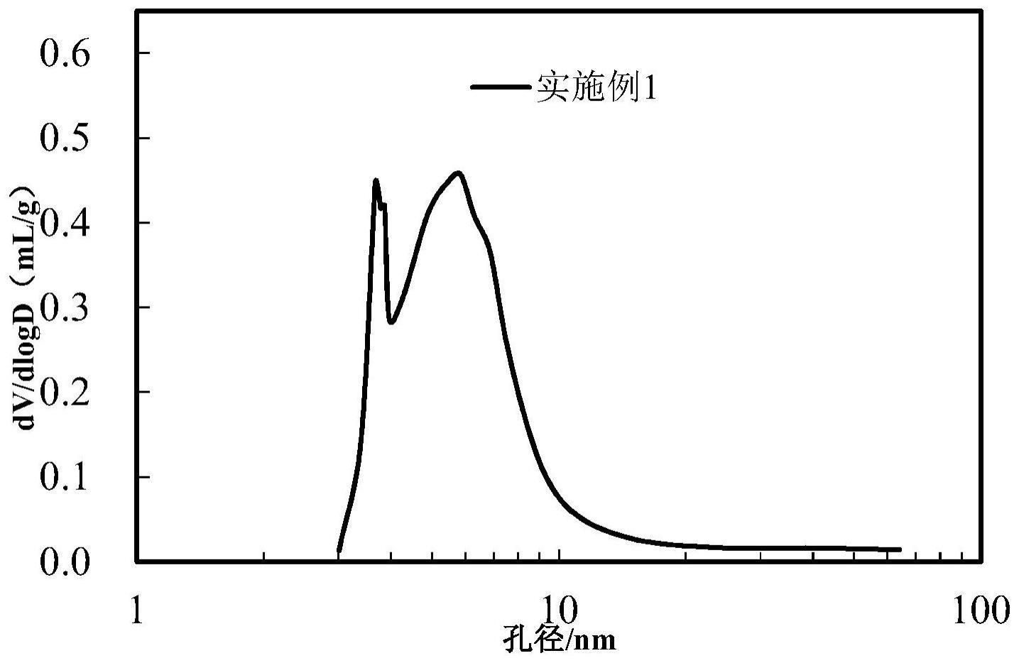 一种具有丰富中孔结构的催化裂化催化剂及其制备方法与流程