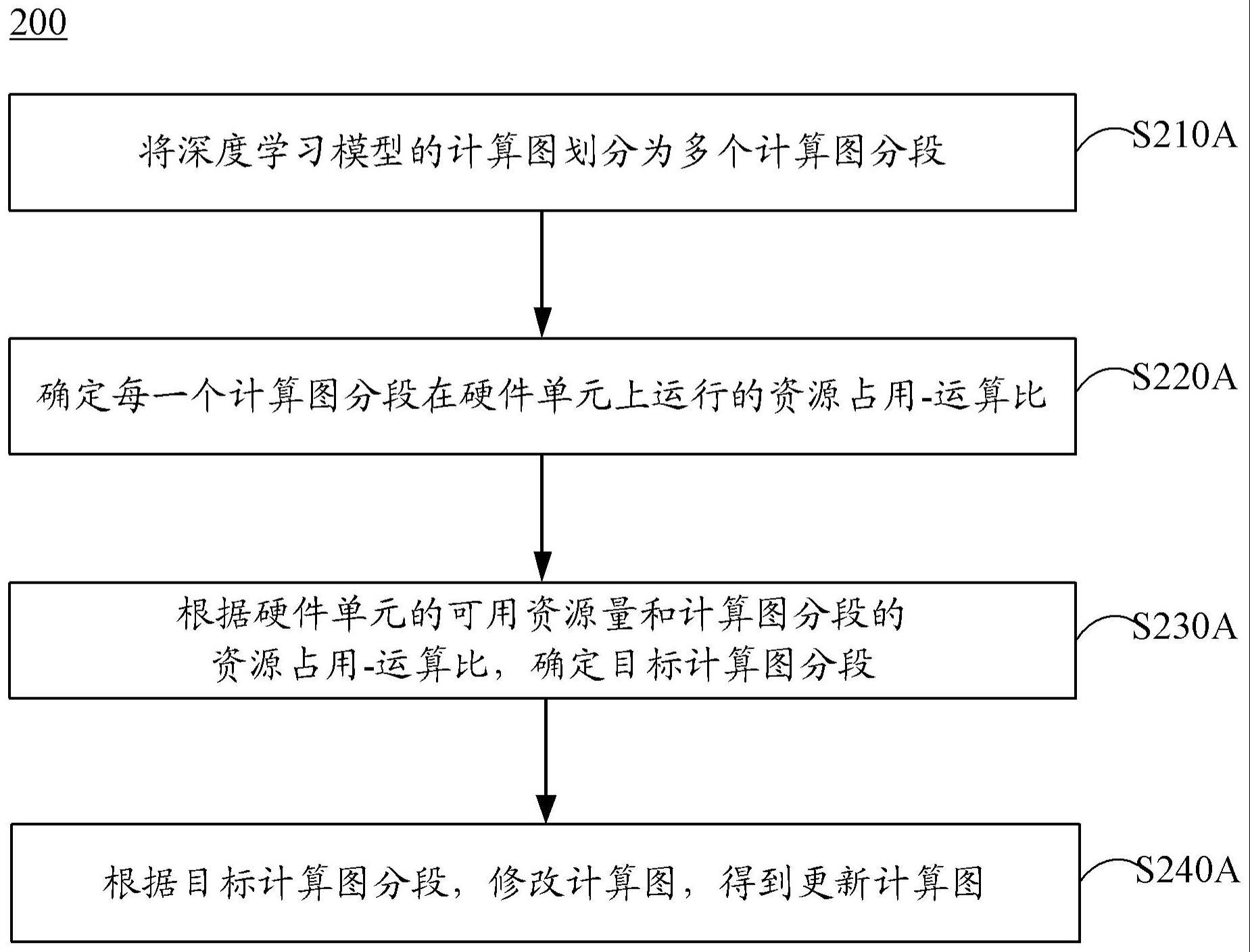 计算图处理方法、装置、设备、存储介质以及程序产品与流程