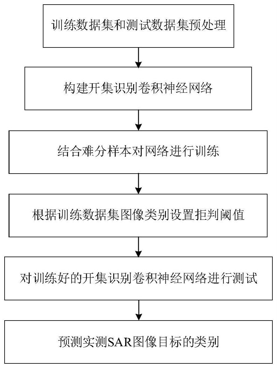 结合难分样本生成与学习的SAR图像目标开集识别方法