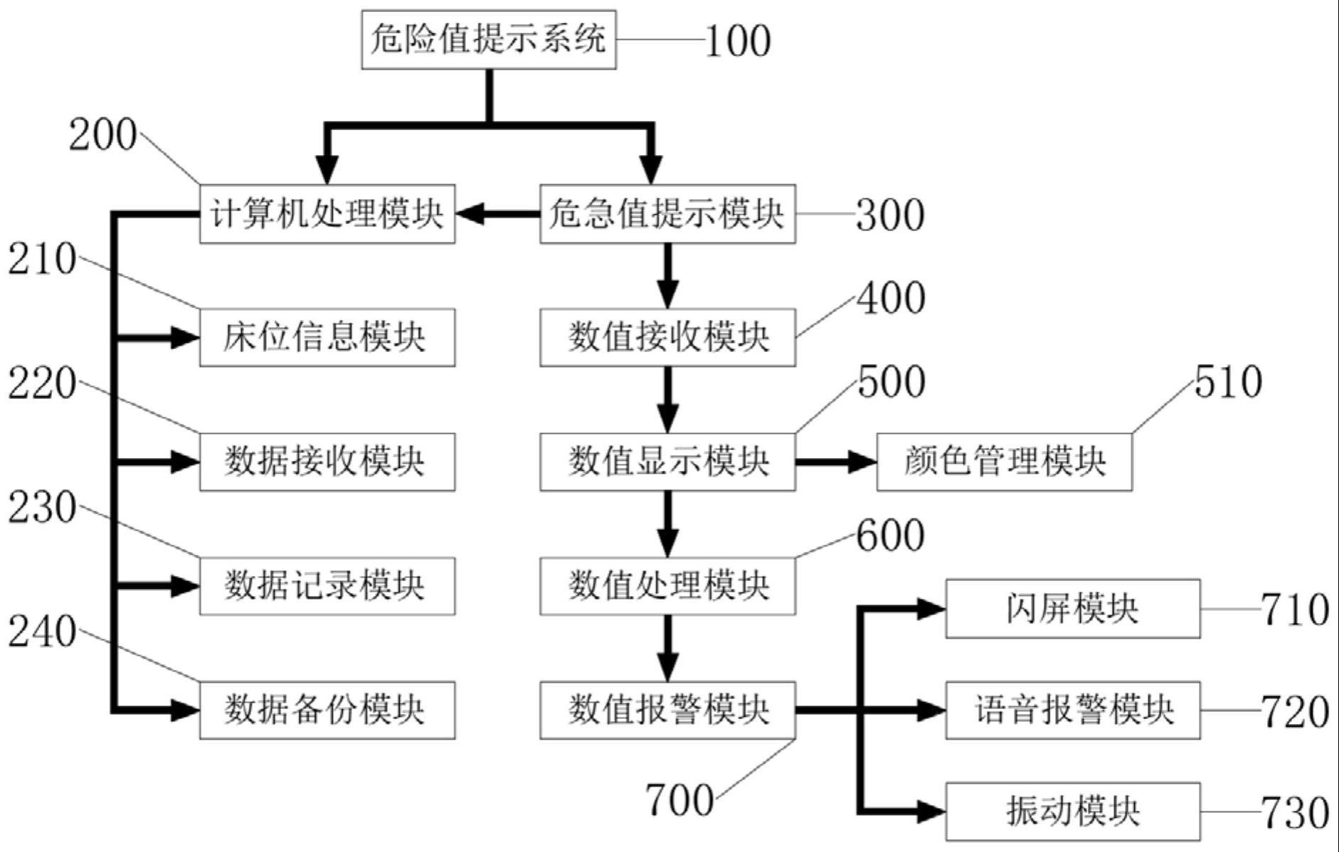 一种智能危急值提示系统