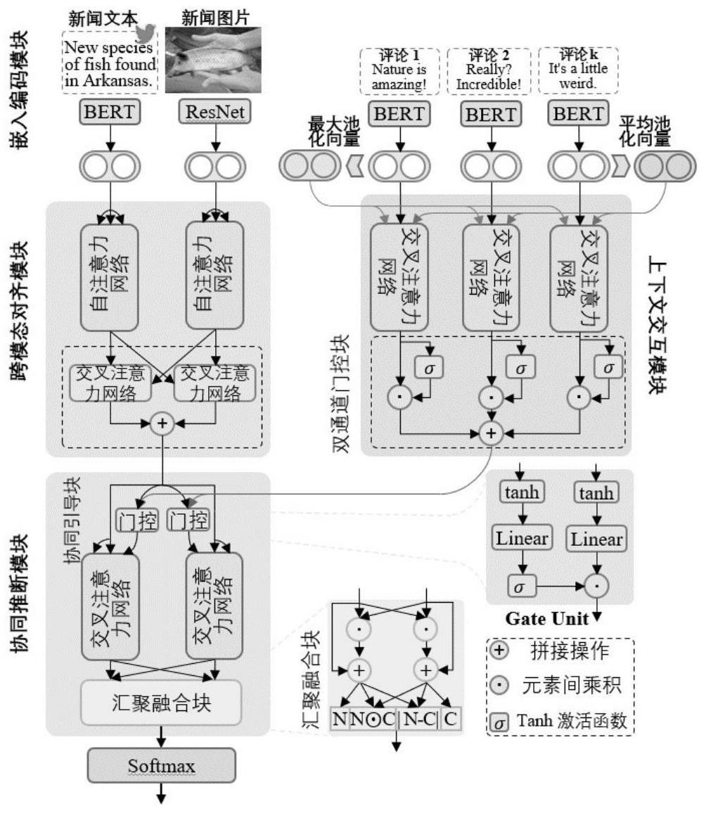 一种基于用户认知一致性推理的多模态虚假新闻检测方法