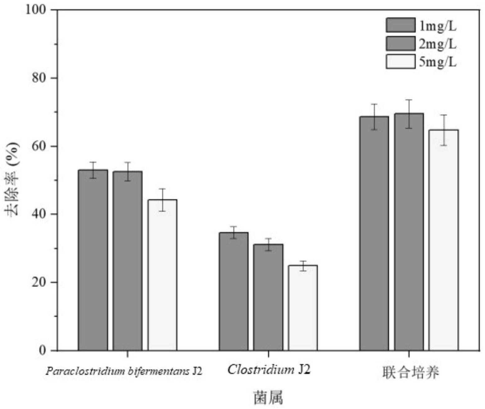 一种具有磺胺类抗生素降解功能的厌氧微生物组合及其应用