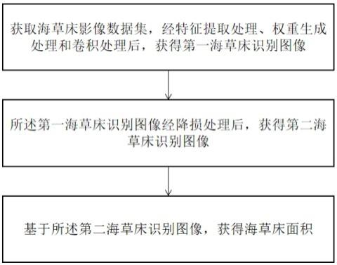 一种基于卷积神经网络获取海草床面积的方法及装置