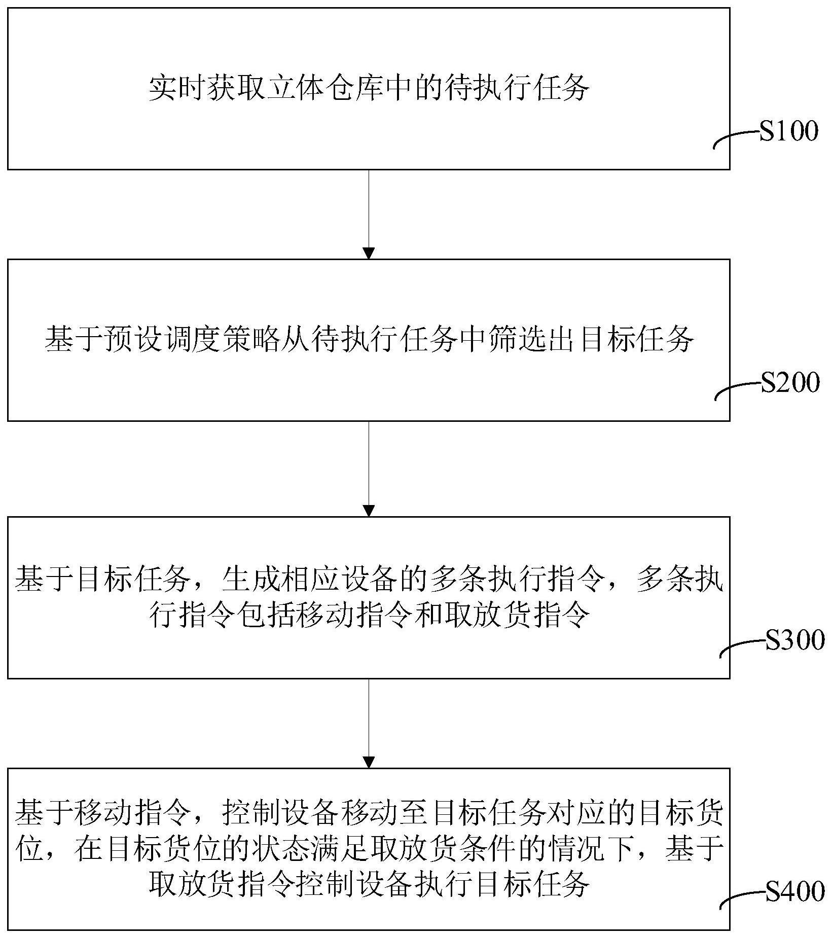 立体仓库任务调度方法、装置、计算机设备和存储介质与流程