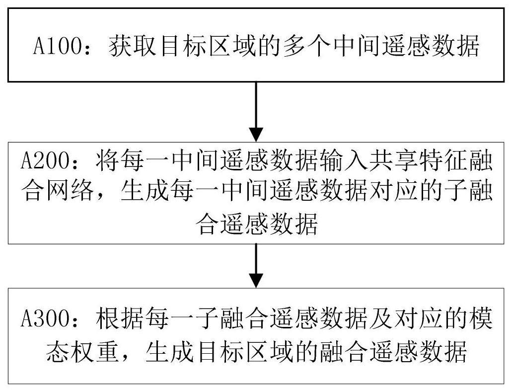 一种基于跨域共享的多模态遥感数据融合方法