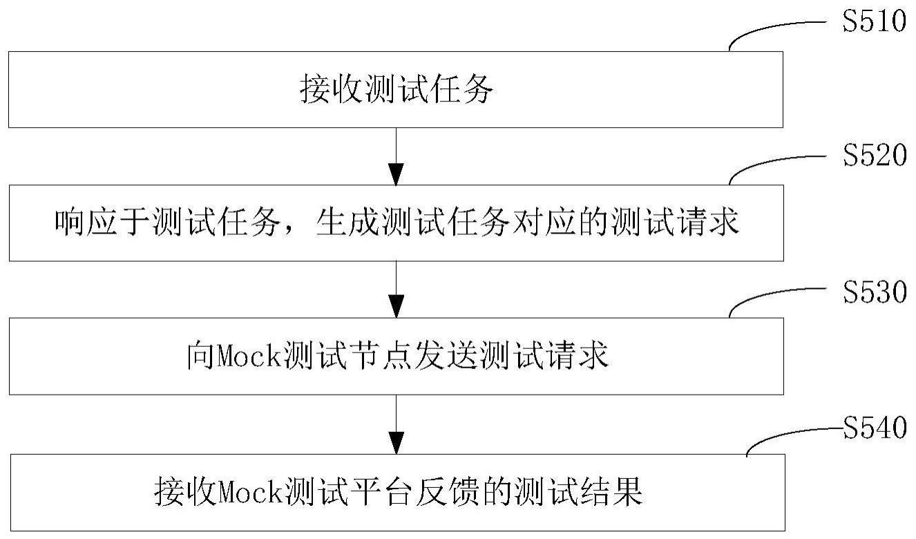 测试方法、装置、设备及介质与流程