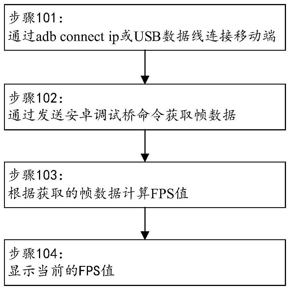 安卓调试桥命令获取帧率的方法、装置和计算机可读存储介质与流程