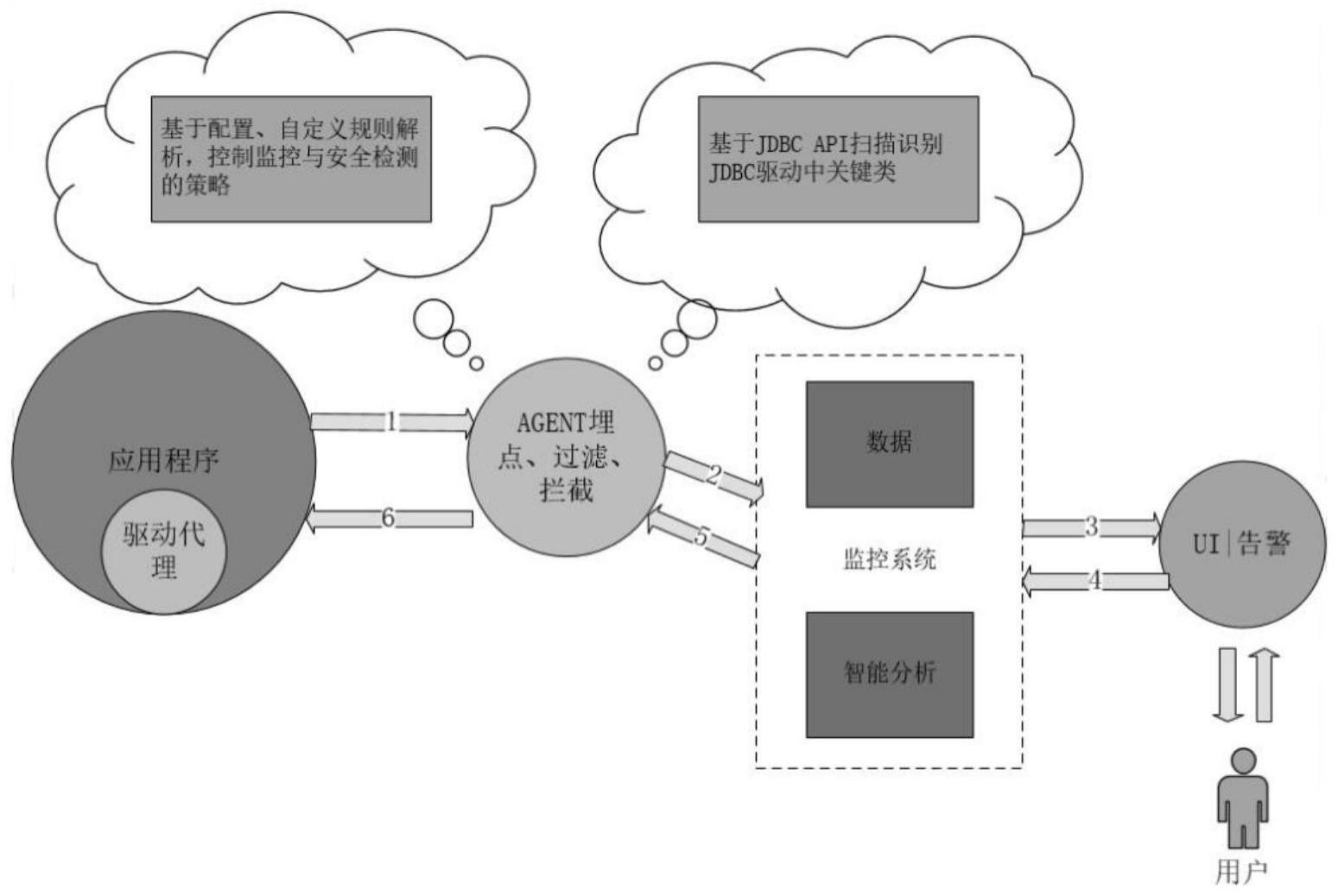 一种针对Java数据库连接操作安全性的监控系统的制作方法