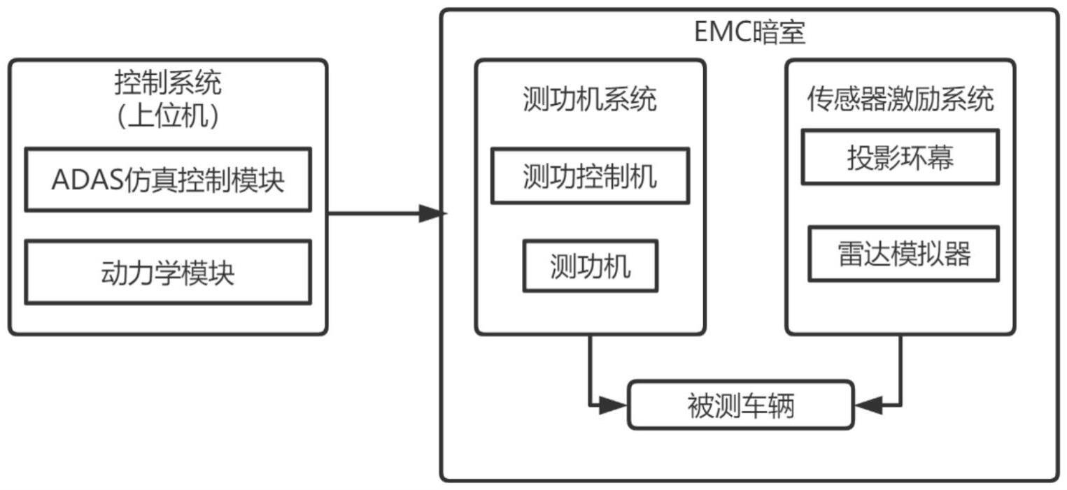 一种智能网联汽车ADAS功能抗扰整车在环测试装置的制作方法