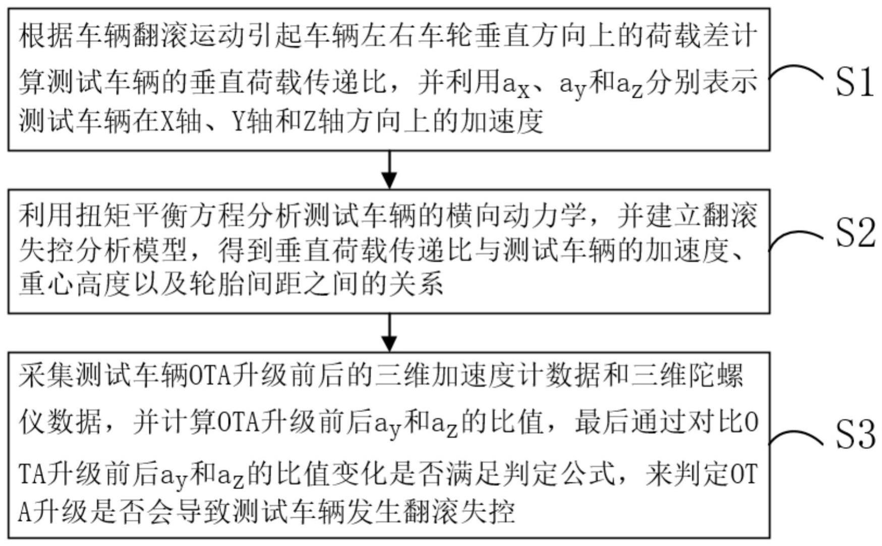 一种汽车软件在线升级导致车辆翻滚失控的判定方法与流程