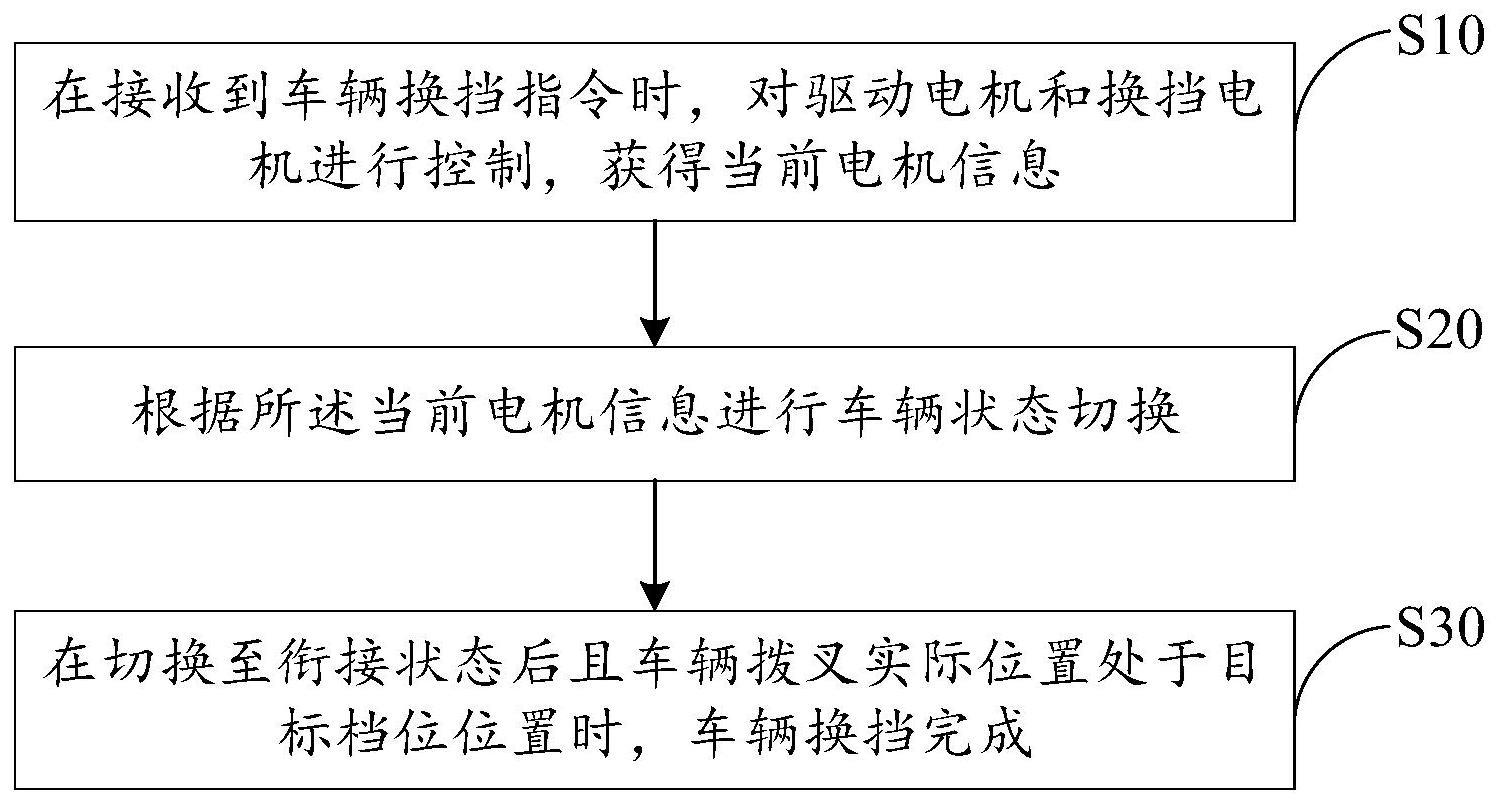 换挡控制方法、装置、设备及存储介质与流程