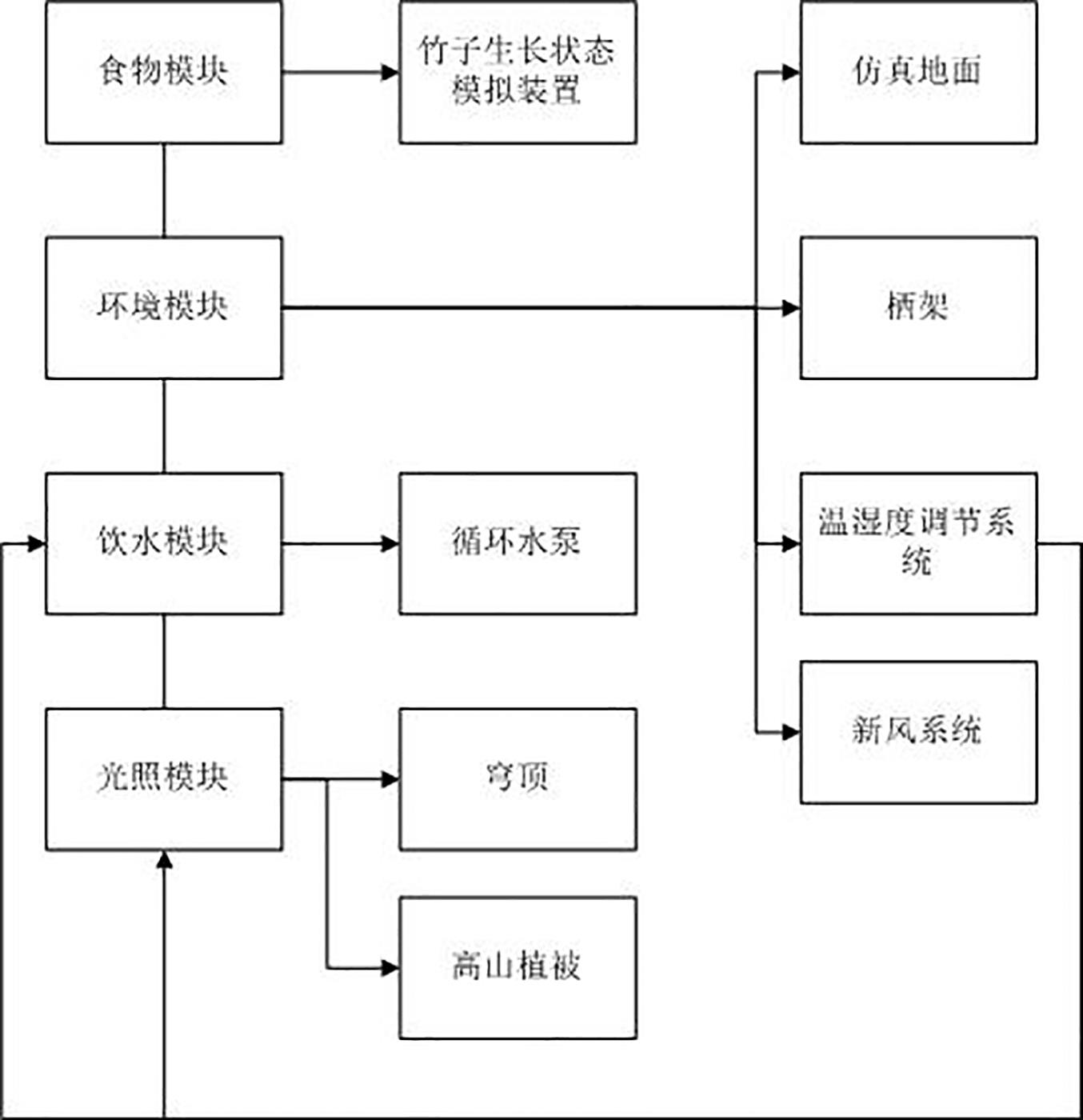 大熊猫室内生境系统的制作方法