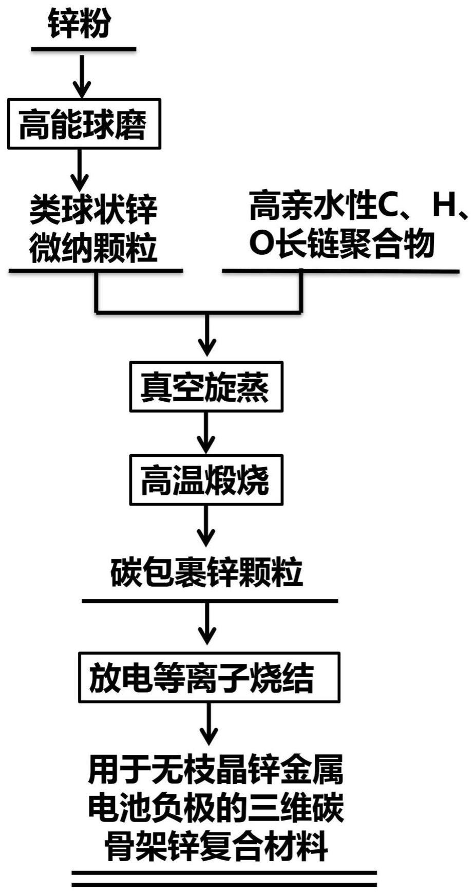 一种用于无枝晶锌金属电池负极的三维碳骨架锌复合材料及制备方法与流程