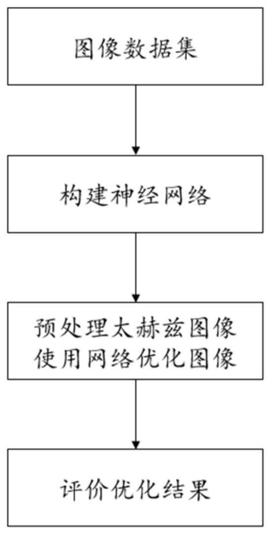 一种基于深度学习的太赫兹图像优化方法