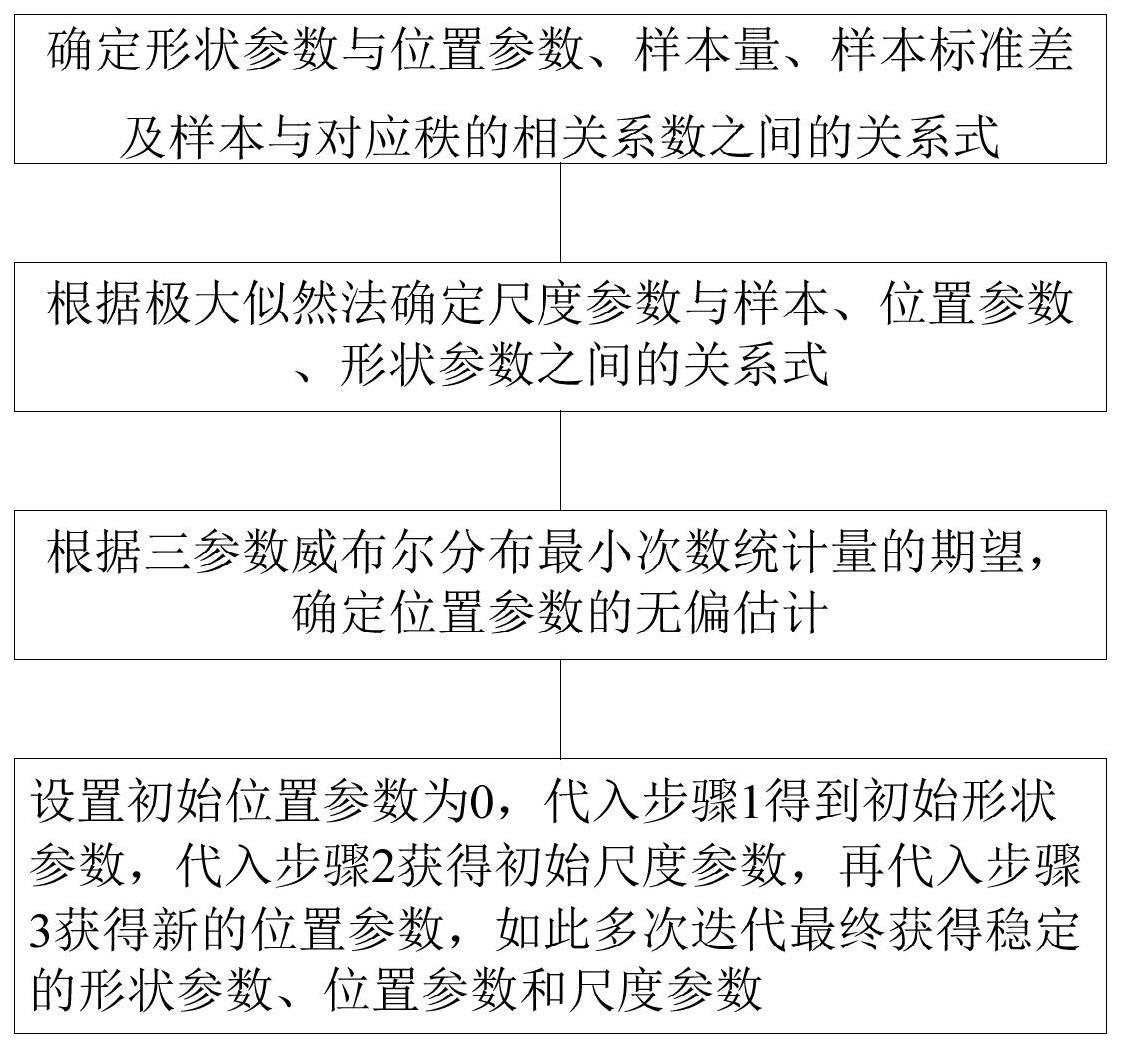 一种不固定形状参数的威布尔分布参数估计迭代方法