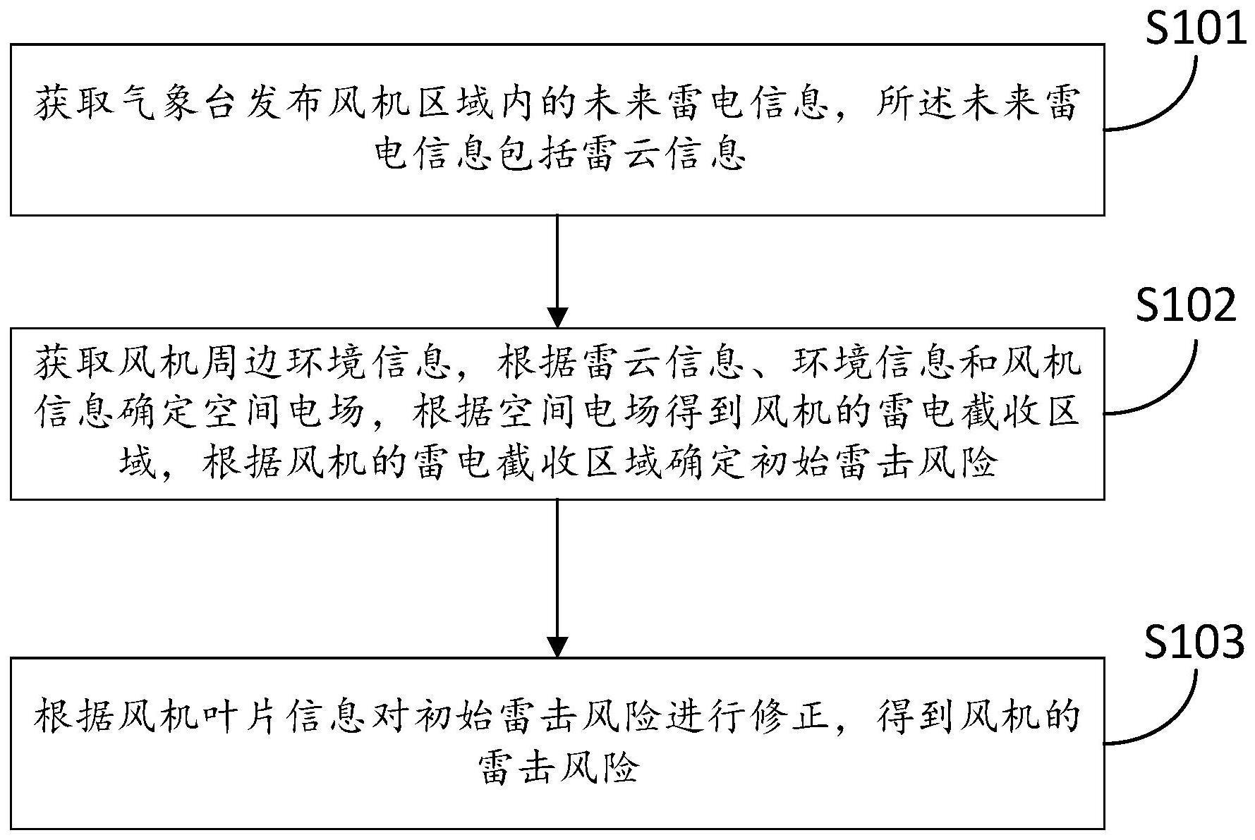 一种风力发电机雷击风险评估方法及系统与流程