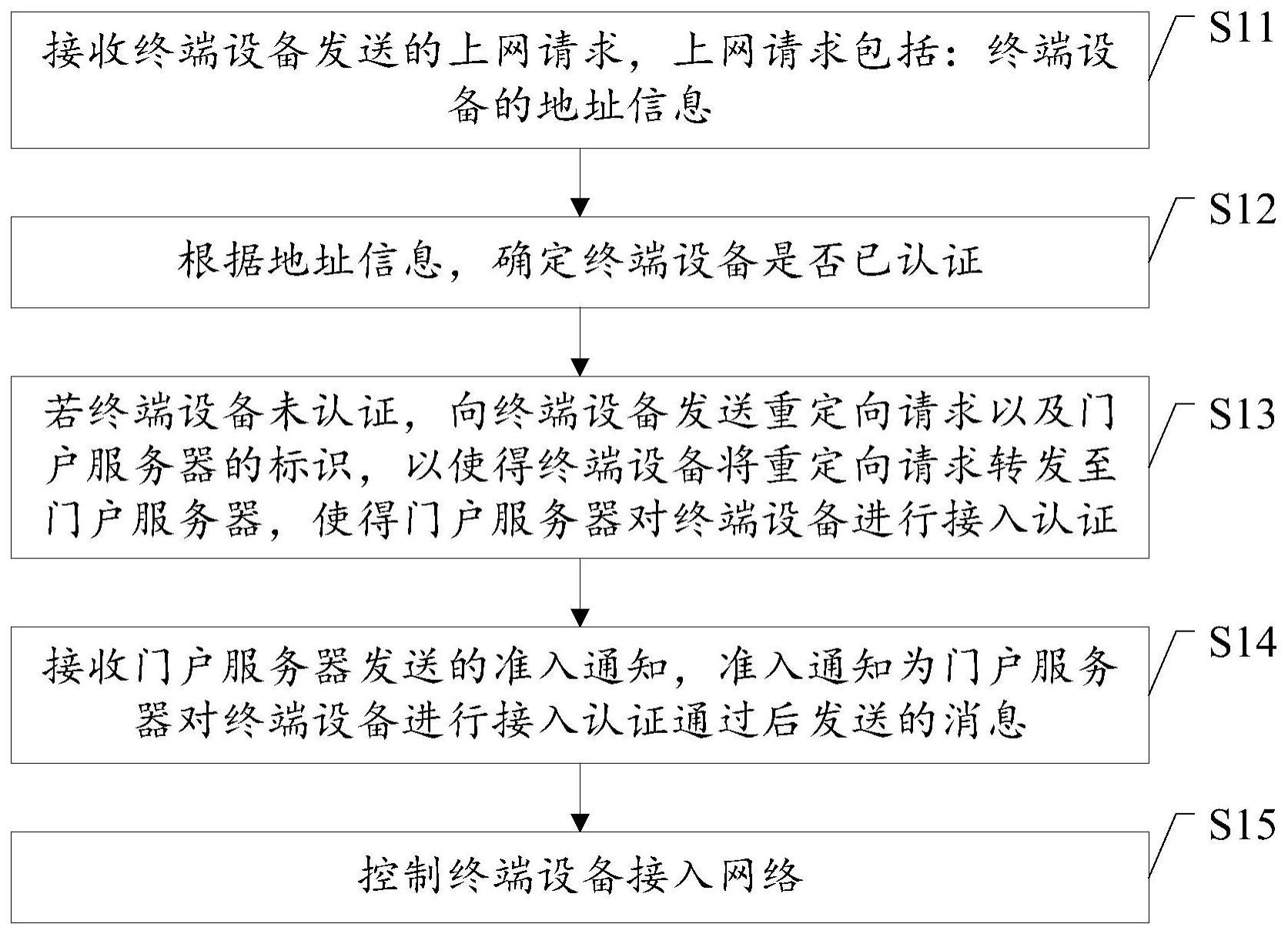 接入认证方法及装置与流程