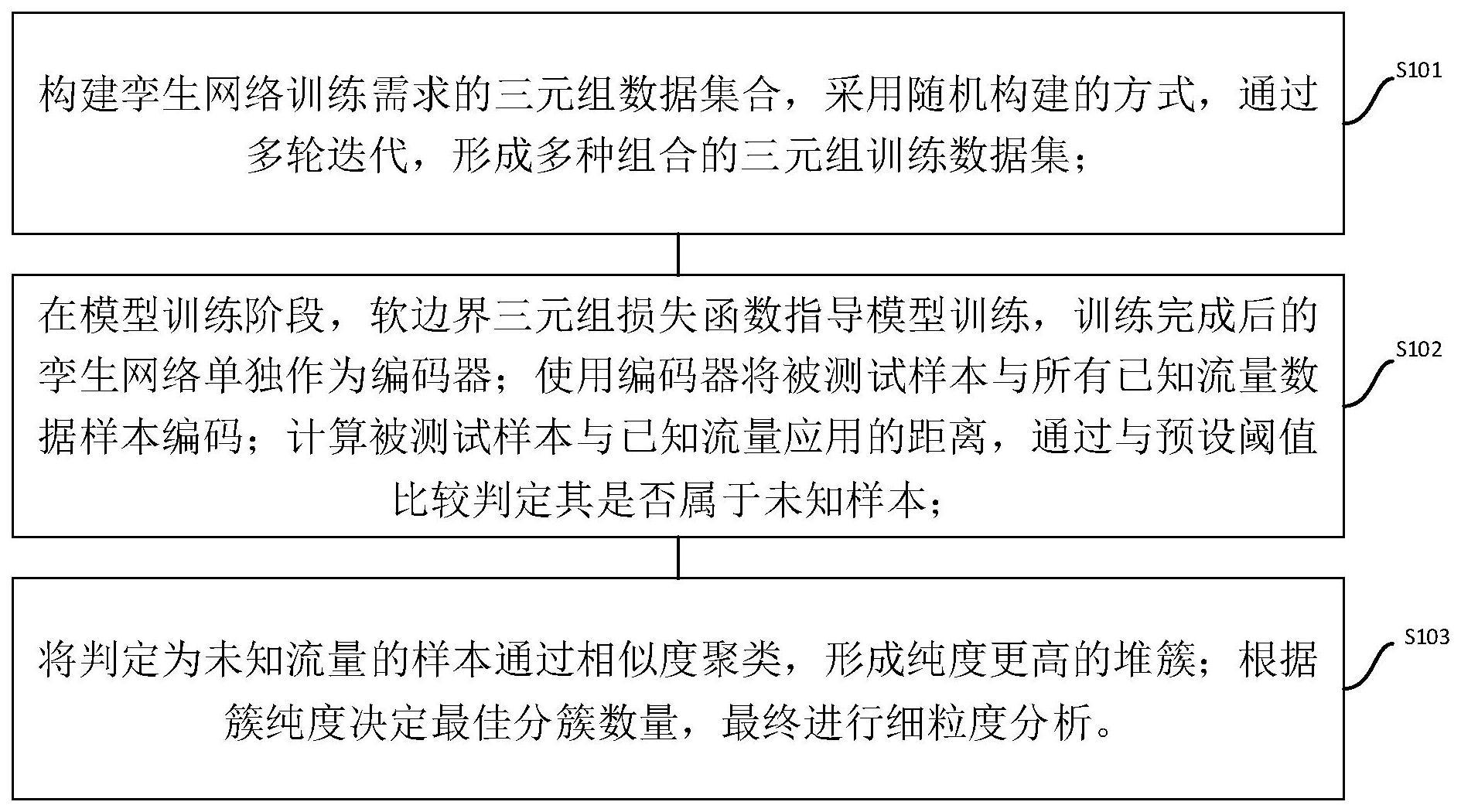 基于软边缘三元组损失函数的孪生网络未知流量识别方法