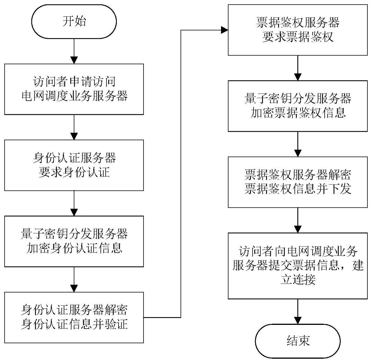 一种面向电网调度业务的量子通信身份认证方法及系统与流程