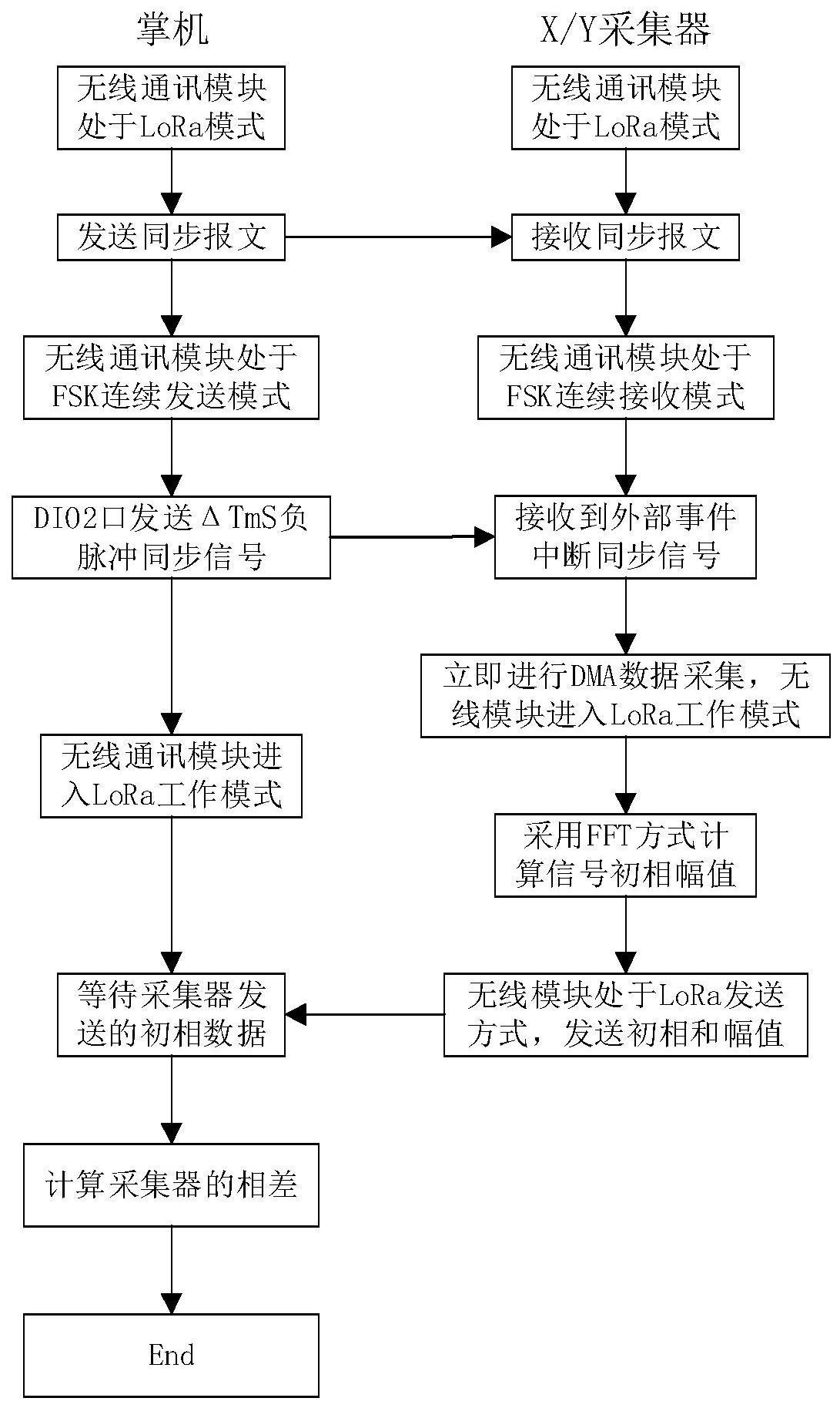 一种高精度无线核相装置及同步方法与流程