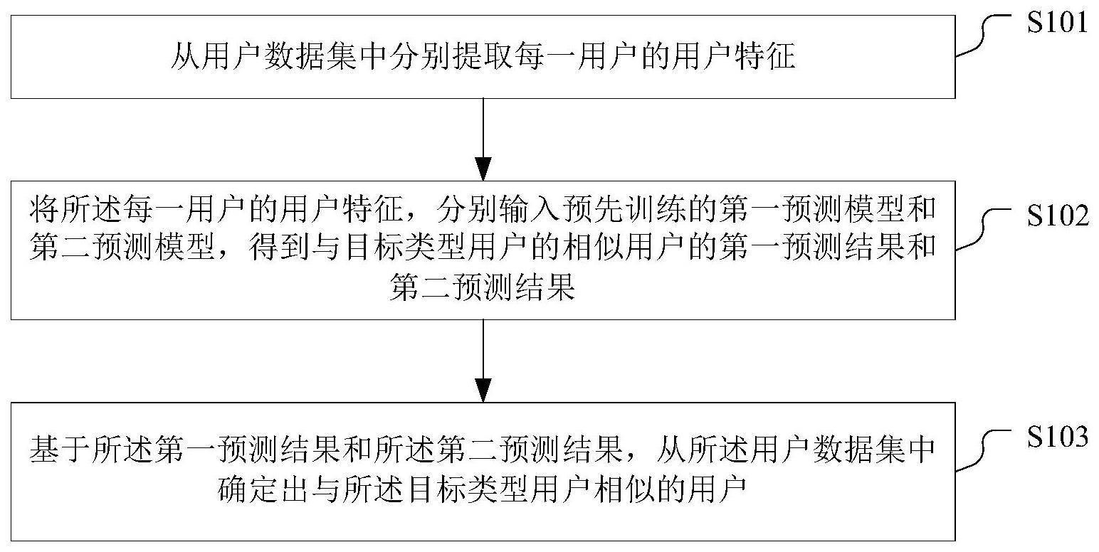 相似用户预测方法、装置、设备及存储介质与流程