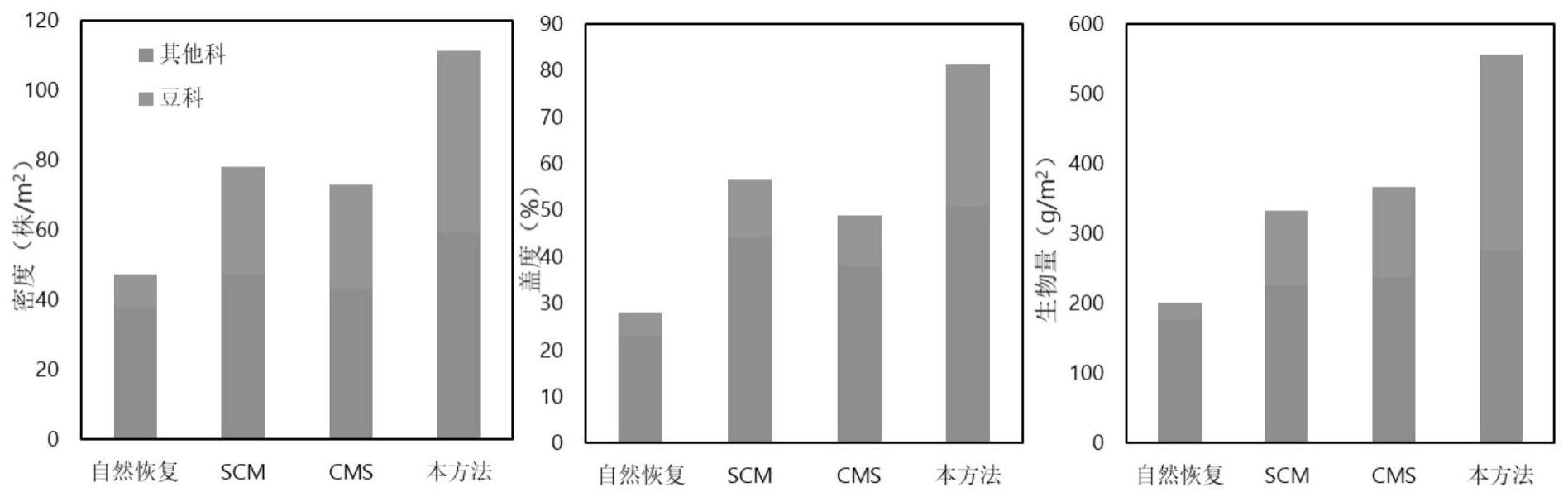 一种半干旱区盐碱草地植物群落稳定性提升方法