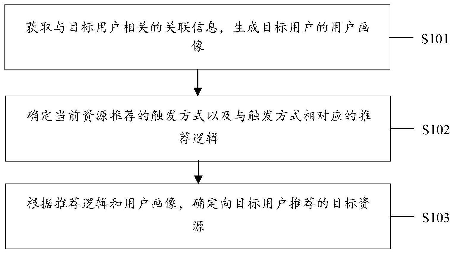 资源推荐的方法和装置、电子设备和存储介质与流程