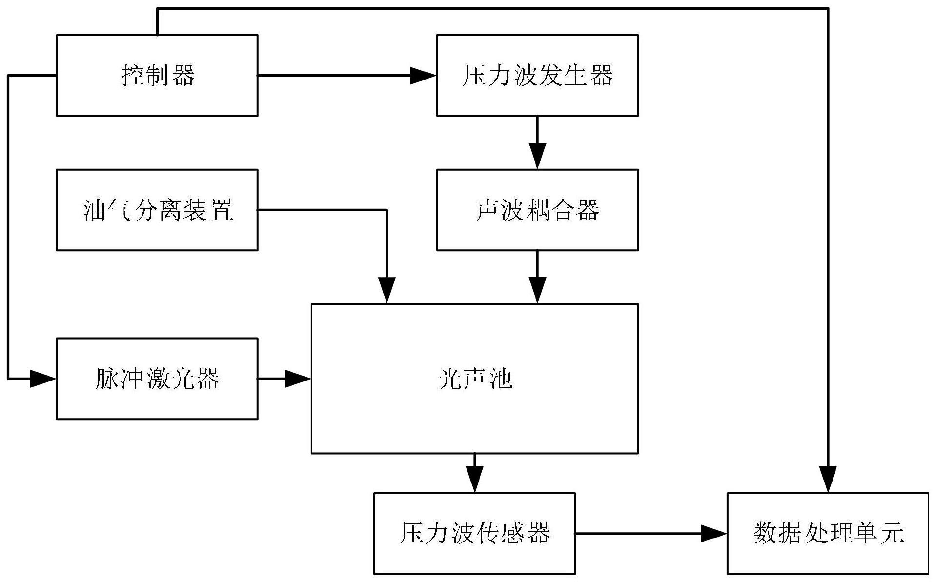 一种载波耦合的变压器油气光声光谱检测系统及方法与流程