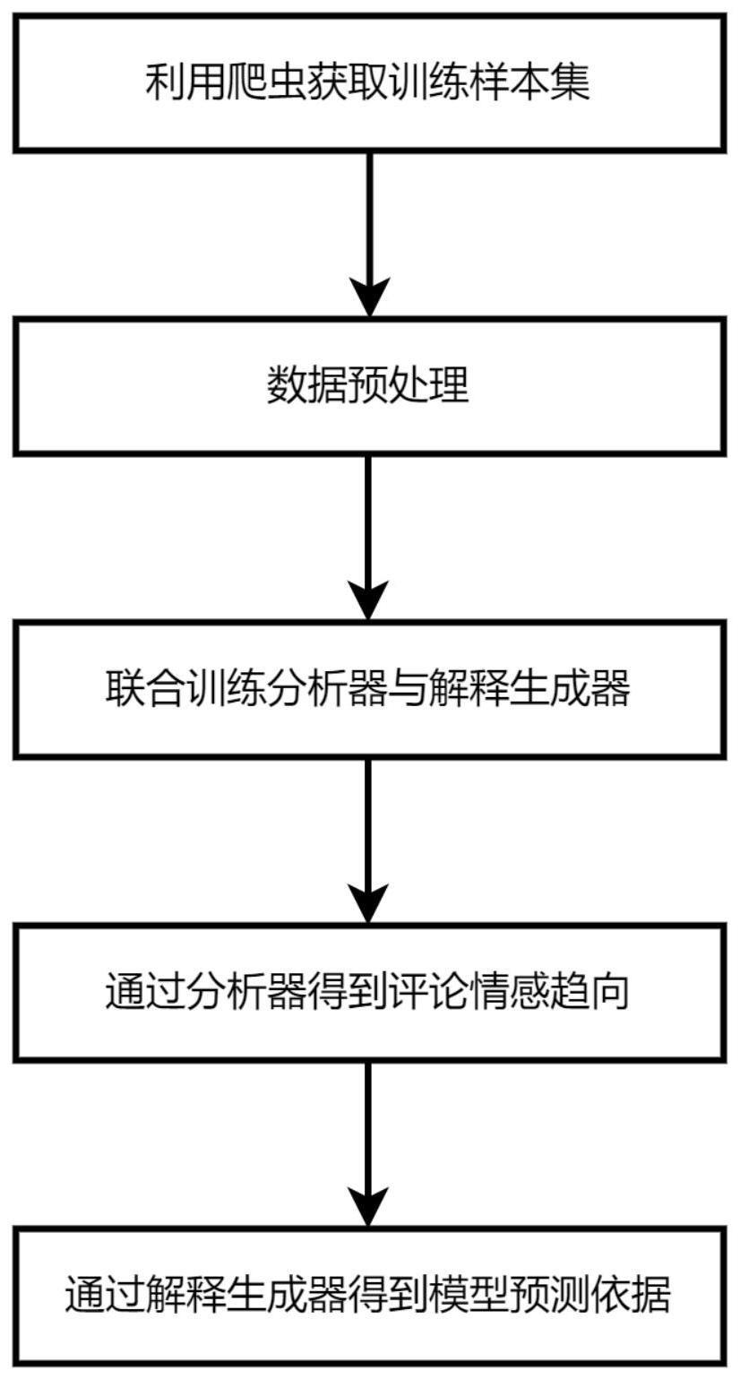 一种基于混合神经网络的可解释中文评论情感分析方法