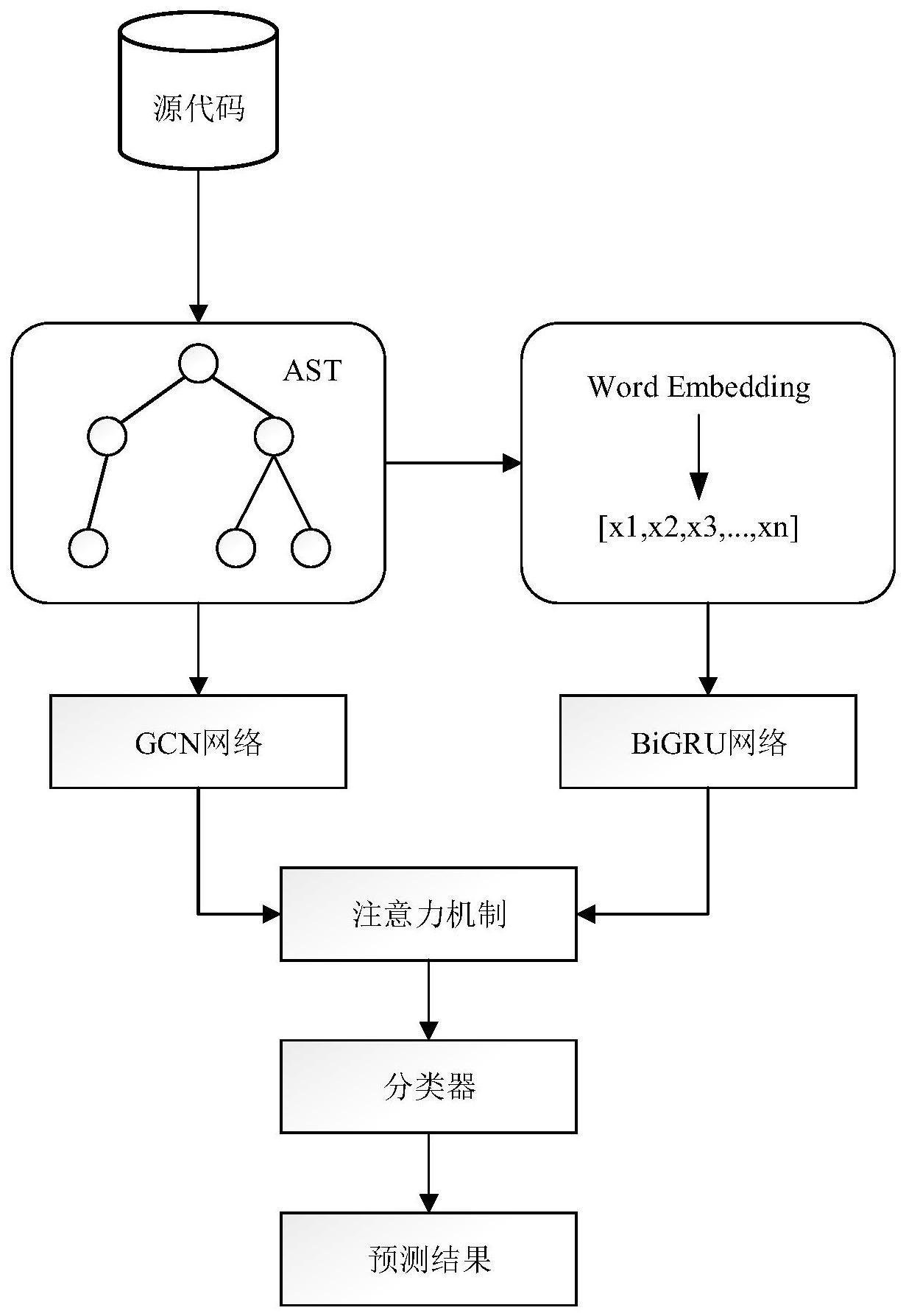 一种基于抽象语法树的软件缺陷预测方法