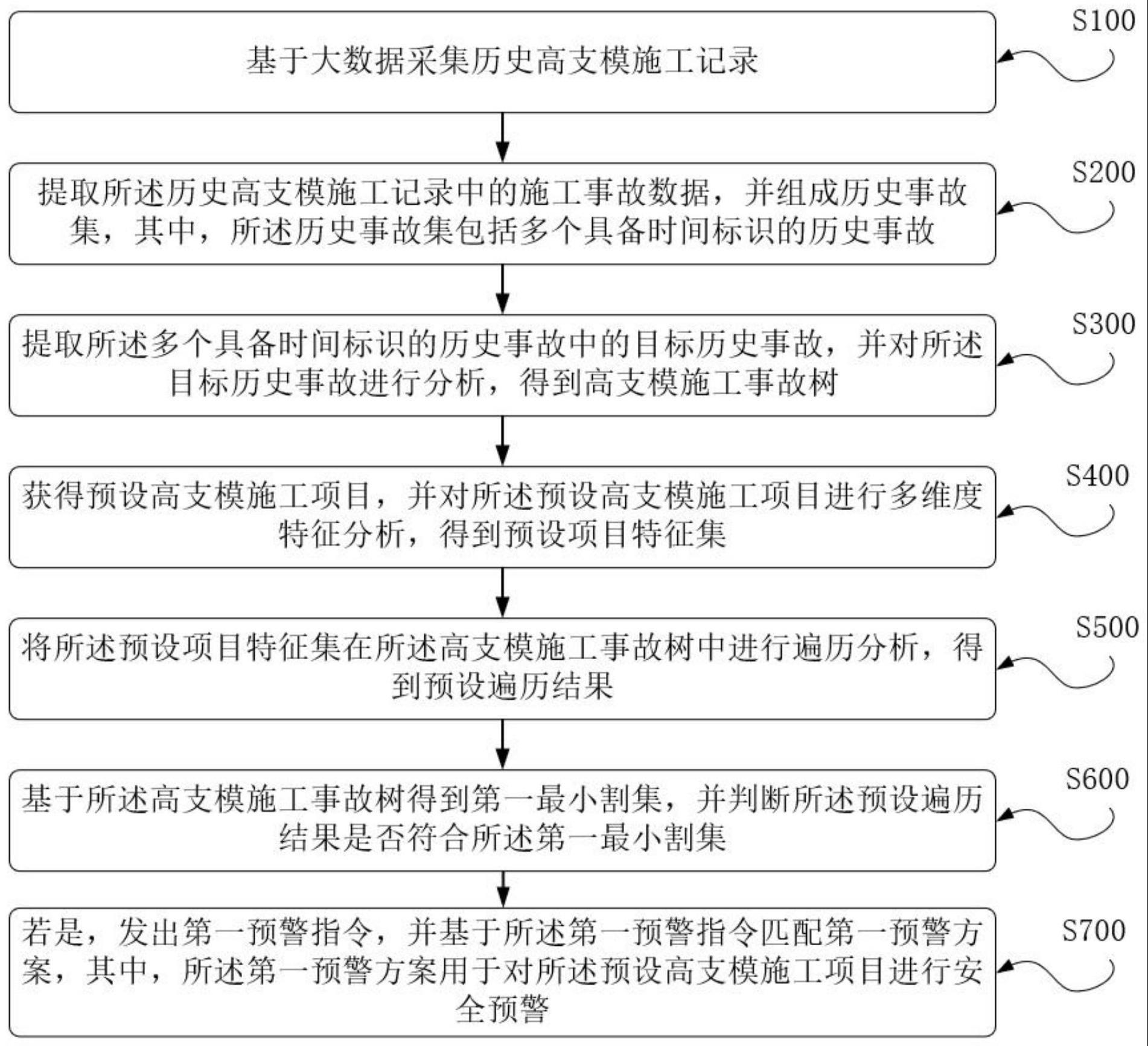 一种高支模施工安全监测预警方法及系统与流程