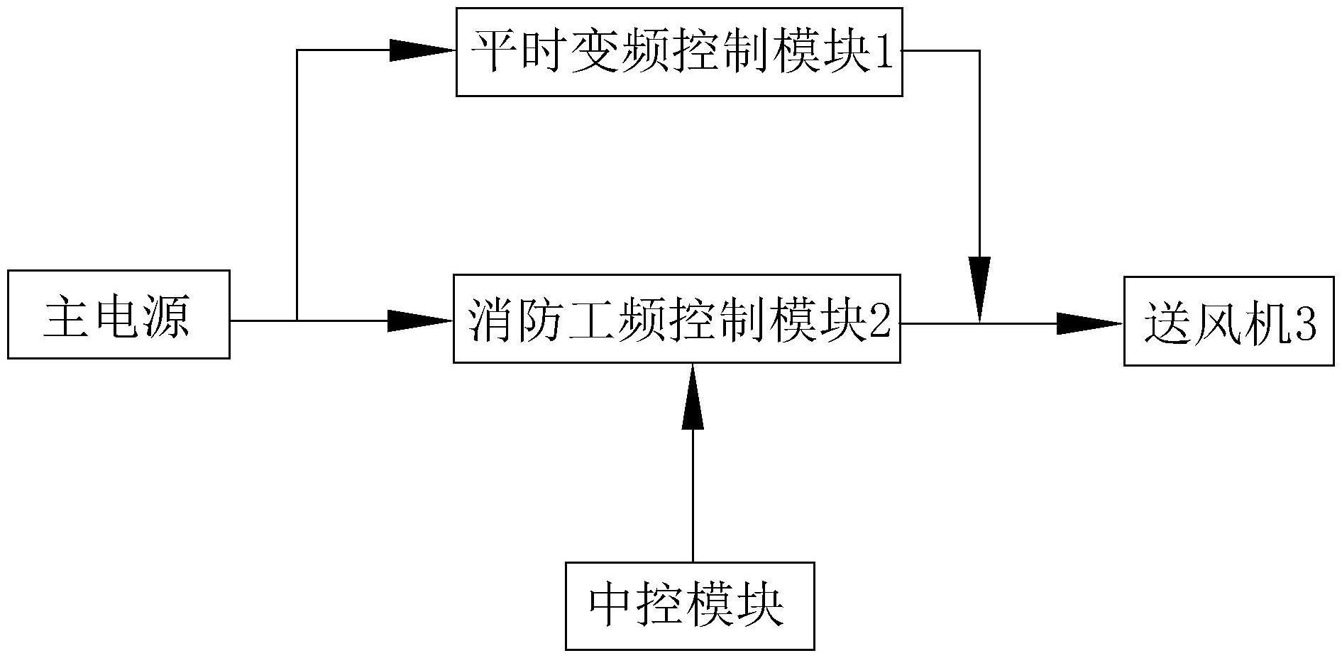 一种单速平时消防两用送风机变频改造调速装置的制作方法