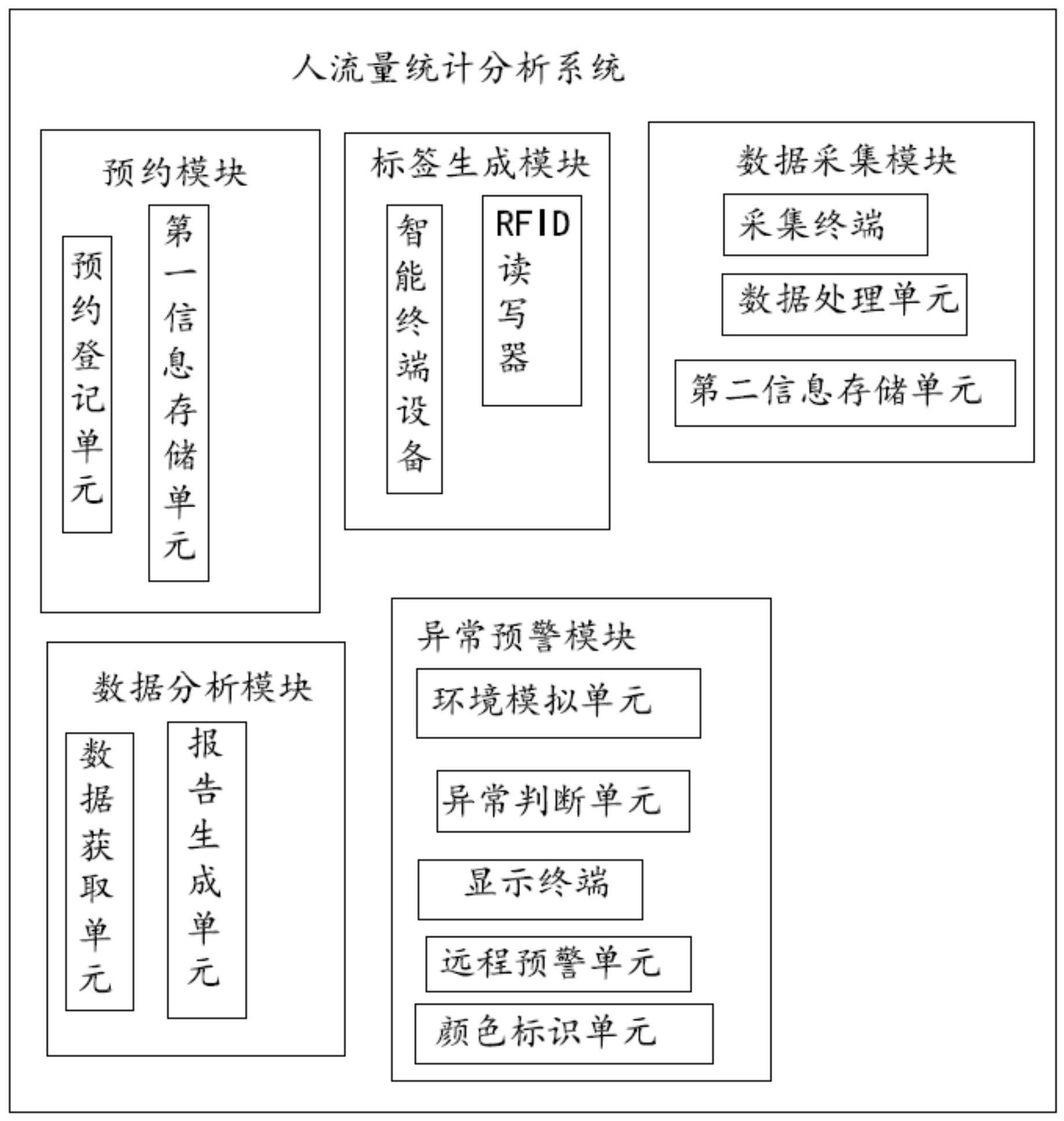 一种基于RFID无线通讯技术的人流量统计分析系统的制作方法