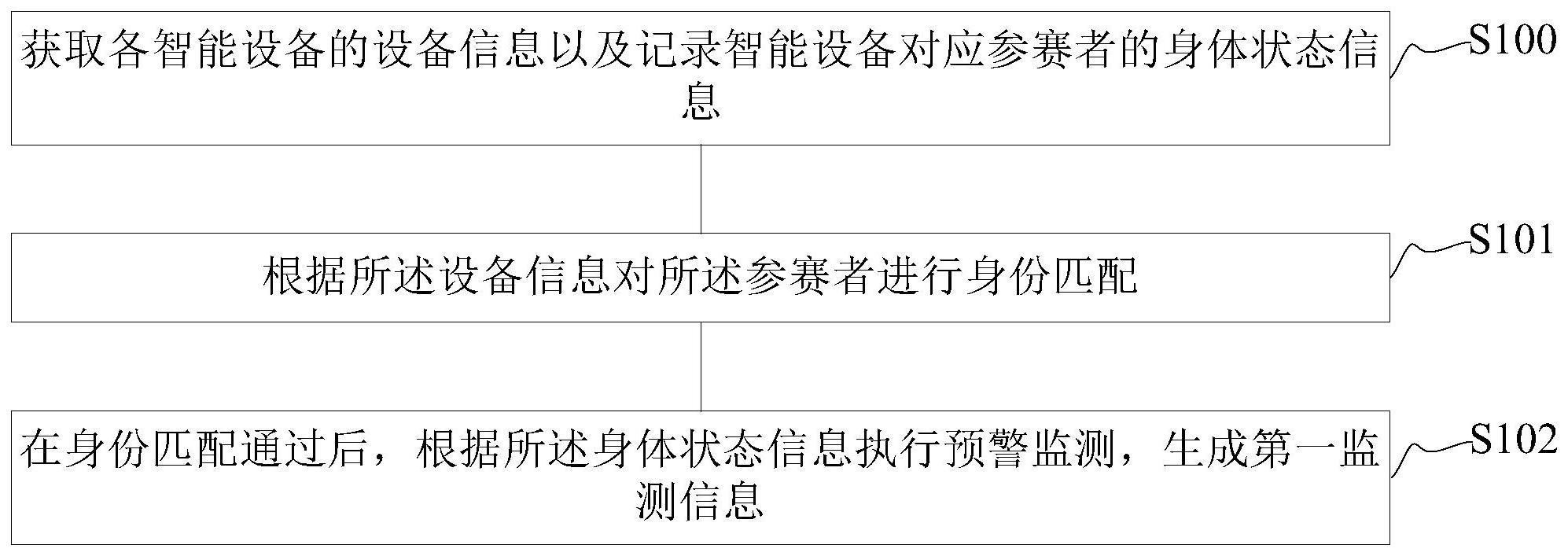 马拉松赛事监测分析方法、装置及系统与流程