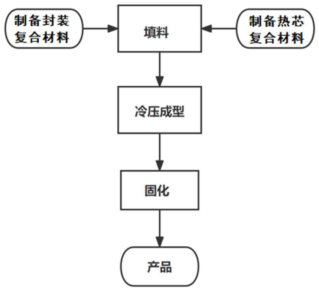 一种相变储热模块及其制备方法与流程