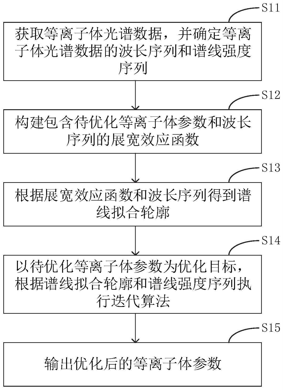 一种等离子体光谱数据参数优化方法、装置及设备