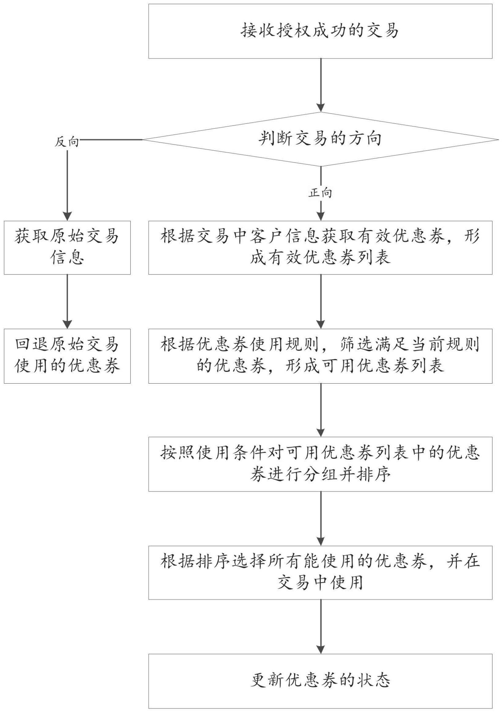 一种提高交易优惠券匹配效率的方法与流程