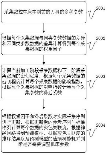 一种数控车床车削过程能耗预测方法与流程