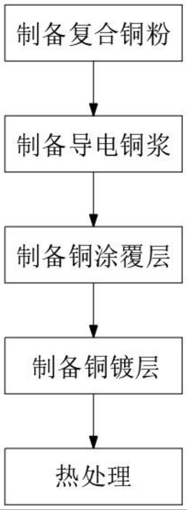 一种铜电极压敏电阻制备方法和铜电极压敏电阻与流程